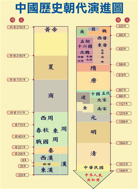 中國年代表口訣|【中國年代表口訣】輕鬆記住中國歷史！史上最全面的。